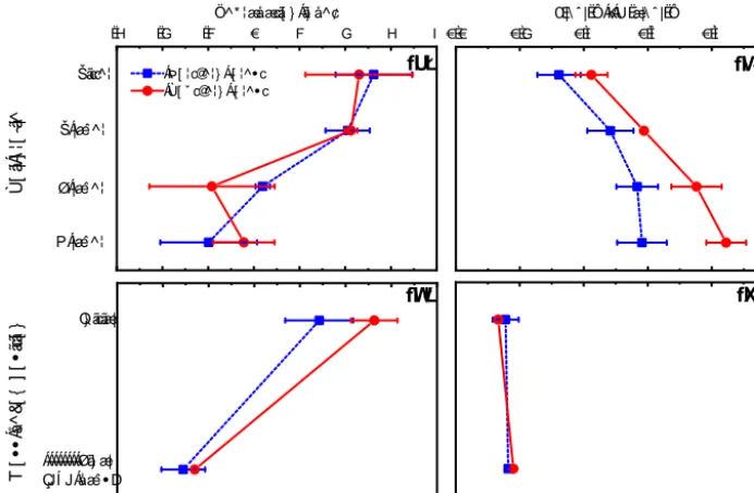 Figure 8. Panels (a) and (b) show the degradation index and alkyl-C : O−alkyl-C ratio for the soil proﬁle in the cooler region (blue squares)and warmer region (red circles)