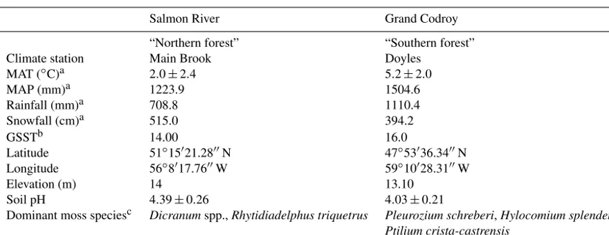 Table 1. Study site characteristics including mean annual temperature (MAT) and mean annual precipitation (MAP).
