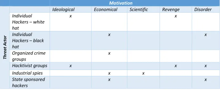 Table 1: Treat Actor Motivation Matrix 