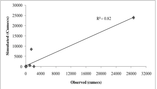 Fig 10. Comparison of observed and simulated discharge for year 2002 