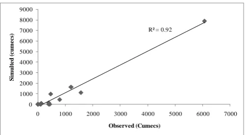 Fig 12. Comparison of observed and simulated discharge for the year 2004 