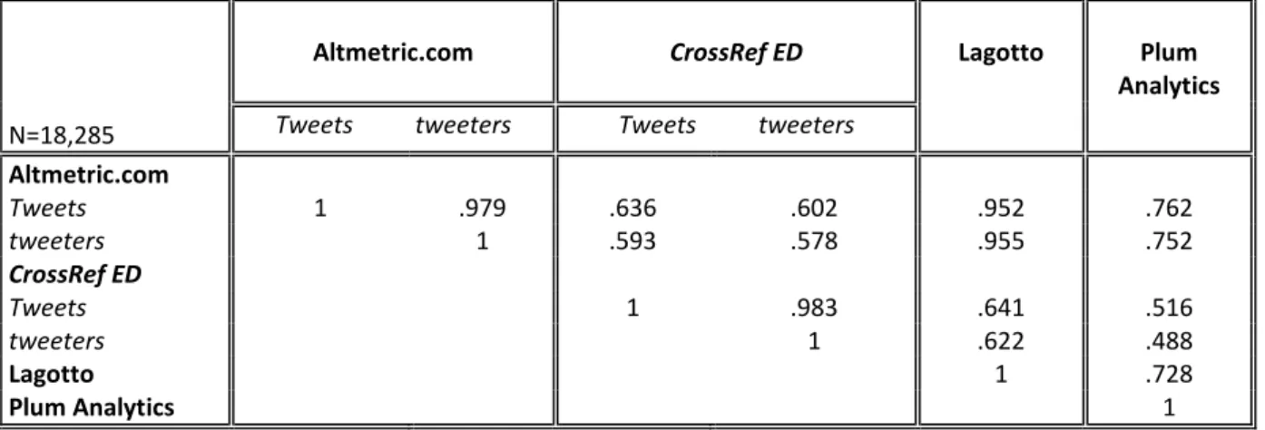 Table 2.Pearson Correlation analysis across different aggregators and their Tweets and tweeters