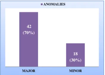 Table 2: Distribution of major and minor anomalies  in each system.  System   (n = 60)  Percentage of major anomalies   (n = 42) 70%  Percentage of minor anomalies   (n = 18) 30%  CNS (11) 18.3%  23.8% (10)  5.5% (1)  CVS (12) 20%  26% (11)  5.5% (1)  GIT 