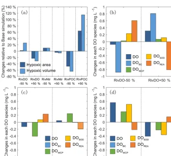 Figure 6. Spatial distributions of DO concentrations (a, b, c) and hypoxic frequency (d, e, f) in the bottom layer for DO concentrationsimulations