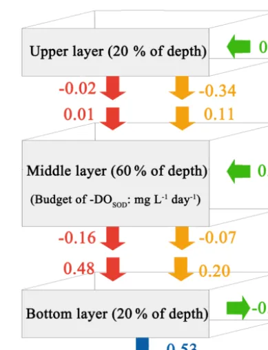 Table 2. Comparisons of nutrient limitation and light limitation onthe growth of phytoplankton for Base and two POC simulations.Values are averaged over the bottom layer of the PRE