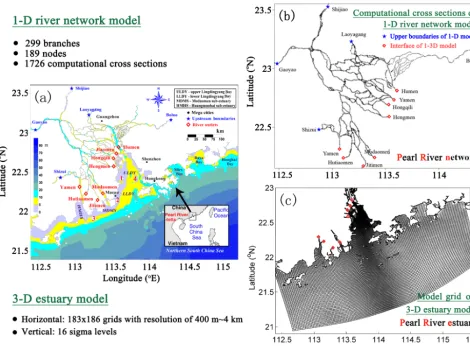 Figure 1. (a) A bathymetric map showing the Pearl River network and the Pearl River estuary, (b) computational cross sections for the 1-Driver network model, and (c) the model grid for 3-D estuary model