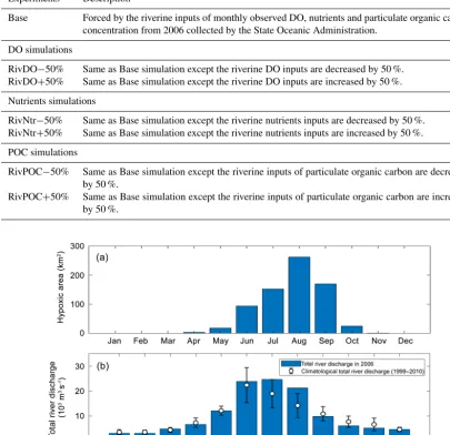 Table 1. Overview of model experiments.