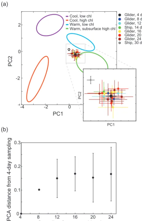 Figure 9. Interannual variability in SPOT cruise proﬁles versushigh-resolution glider proﬁles