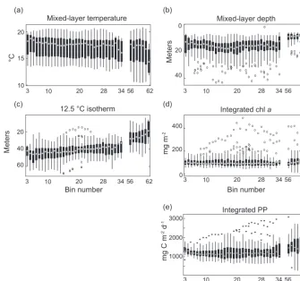 Figure 2. Cross-channel variation in proﬁle characteristics. Cross-channel variation in mixed-layer temperaturethe depth of the 12.5(surface to euphotic depth)show the median value for each bin (white dot), data between the 25th and 75th percentiles (black