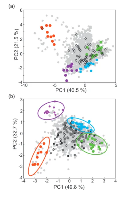 Figure 3. Principal component analysis of glider proﬁles. The orig-member water column proﬁle types used to create the structuredprincipal component axes are indicated on both plots