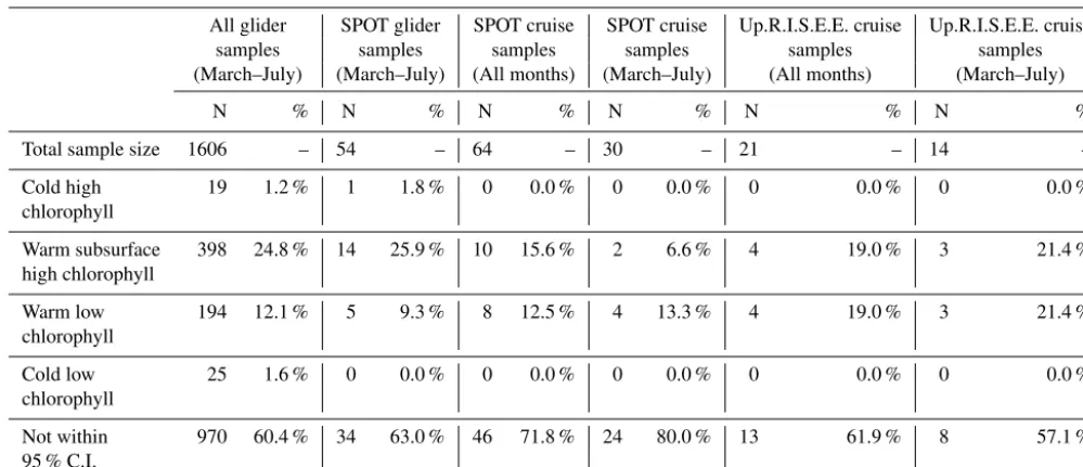 Table 1. Distribution of proﬁle types as estimated by the structured PCA. The number of proﬁles that fall within each end-member group(95 % conﬁdence interval) is given (N, %) for all glider proﬁles (all glider), glider proﬁles from the SPOT bin (SPOT glid