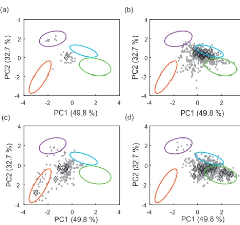 Figure 5. Cross-channel coherence. SPOT proﬁles were grouped byproﬁles for which SPOT was most similar to the WLC, CHC, andPCA quadrant