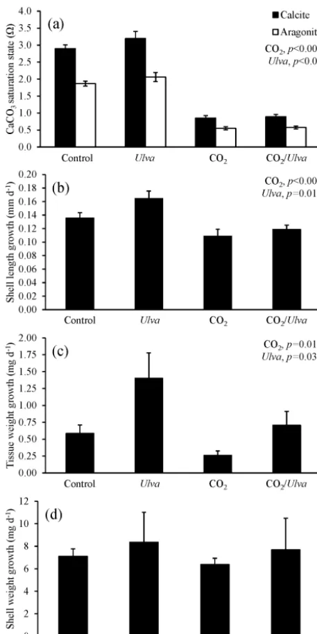 Figure 6. Experiment with large(b)ambient and elevated concentrations of COpresence ofrepresent meansfects (CO Argopecten irradians exposed to2 with and without the Ulva
