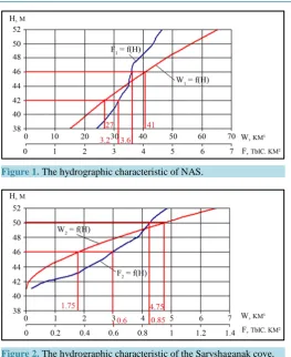 Figure 1. The hydrographic characteristic of NAS.                  