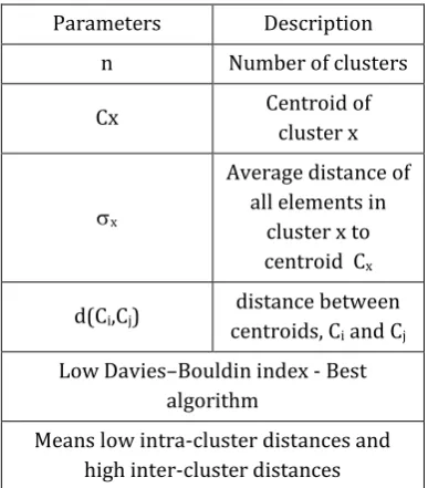 Fig -3:  Spatio-temporal Features of insects  