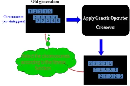 Fig -7: Genetic Algorithm Clustering Model 
