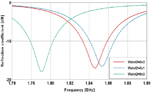 Fig.7 and Fig.8. The optimized dimensions of the rectangular 