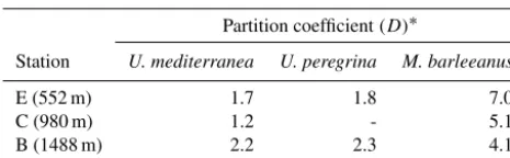 Table 6. Manganese pore water–carbonate partition coefﬁcient forforaminiferal species Uvigerina mediterranea, Uvigerina pereg-rina, and Melonis barleeanus.