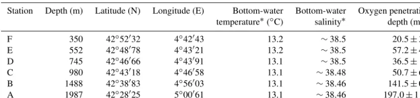 Table 1. Water depth, coordinates, and bottom-water physiochemical parameters: temperature (◦C), salinity, and oxygen penetration depth(mm) for six stations F–A.