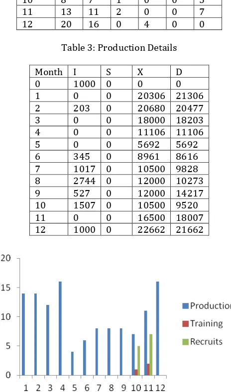 Table 3: Production Details  