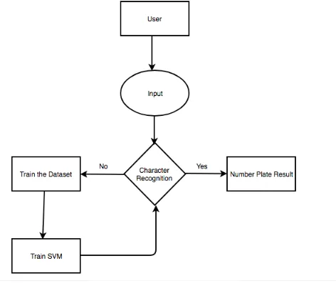 Fig -1: Flowchart of a typical NPR  