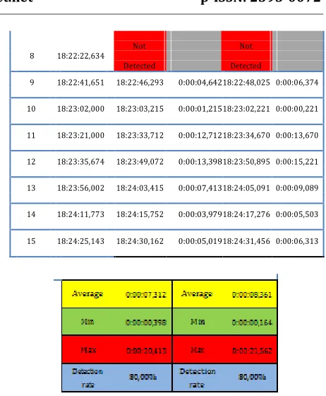 Table 2. outline of various detection time – NIDPS / ARD 