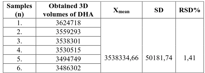 Table 1. Study of linearity. 