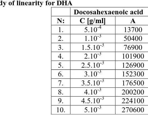 Table 3. Study of linearity for DHA  