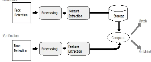 Fig -1: Face Recognition Process 