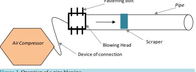 Figure 3. Operation of a pipe blowing.                                           