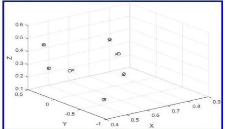 Fig. 5. Precision of calibration. Cross mark: object's position. Circle mark: end-ejector's position