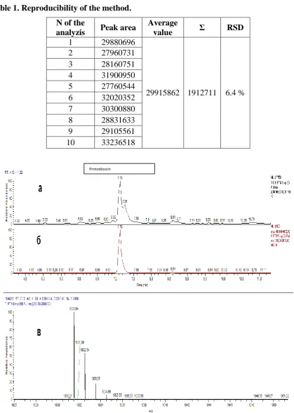Table 1. Reproducibility of the method. 