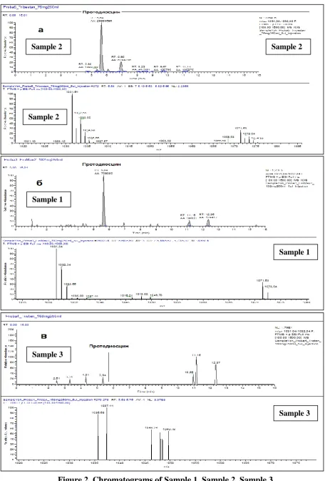 Figure 2. Chromatograms of Sample 1, Sample 2, Sample 3 