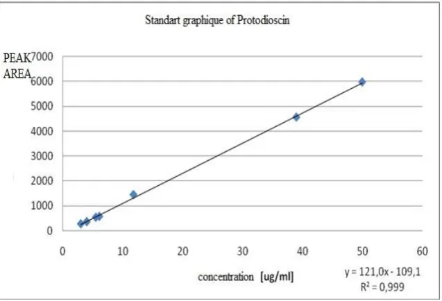 Figure 3. Standart graphique of Protodioscin. 