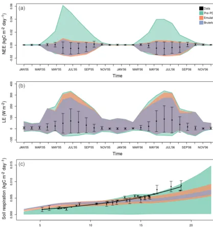 Figure 4. SIPNET performance against real data (black dots) after emulator (orange polygon) vs