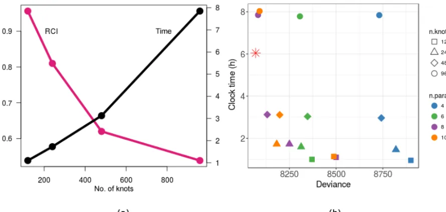 Figure 7. Results of the scaling experiment. (a) Trade-off between wall-clock time and the approximation error (relative conﬁdence interval,RCI) with increasing emulator knots