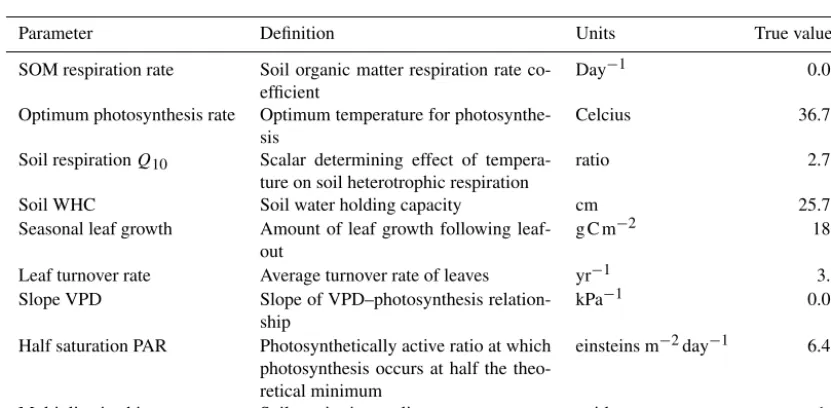Table A3. Calibrated SIPNET parameters and the “true” values used to produce the synthetic data.