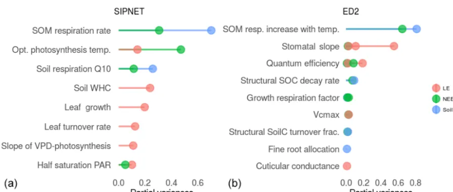 Figure 2. Results of uncertainty analysis in PEcAn for plant physiological and soil biogeochemistry parameters of SIPNETThe longer the bar the more that parameter contributes to the model predictive uncertainty