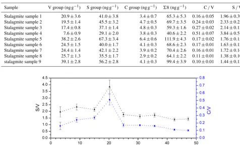 Table 4. Concentrations of the V-, S-, and C-group LOPs and the sum of all eight LOPs (�8) in ngg−1 of the initial stalagmite samples andthe ratios C / V and S / V