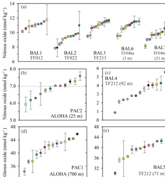 Figure 4. Concentrations of nitrous oxide measured in nine separate samples from the Baltic Sea and the Paciﬁc Ocean