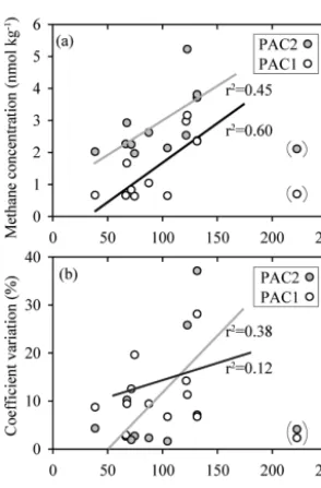 Figure 7. Comparison of sample storage times with measured con-centrations of methane (a) and coefﬁcient of variation (b) for twosets of seawater samples (PAC1 and PAC2) collected in Febru-ary 2017