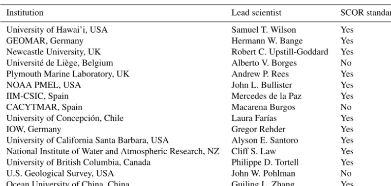 Table 1. List of laboratories that participated in the intercomparison. All laboratories measured both methane and nitrous oxide except theU.S
