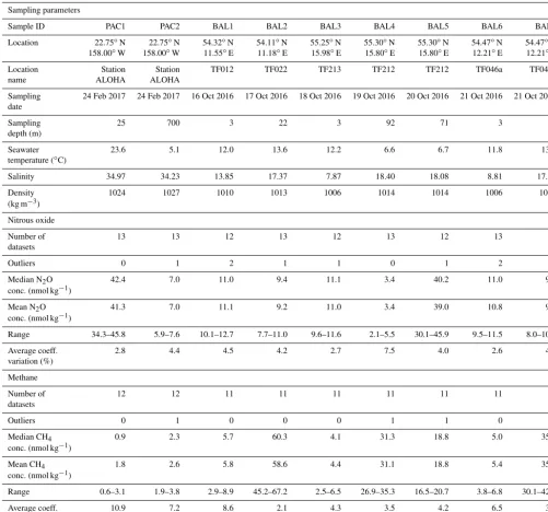 Table 2. Pertinent information for each batch of methane and nitrous oxide samples. This includes contextual hydrographic information,median and mean concentrations of methane and nitrous oxide, range, number of outliers, and the overall average coefﬁcient of variation(%).