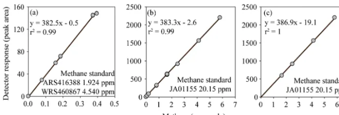 Figure 3. FID response to methane ﬁtted with a linear regression calibration. The inclusion (a, b) or exclusion (c) of low methane valuescauses the calibration slope and intercept to vary