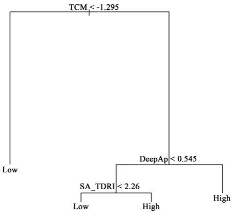 Figure 1. A classification tree from Golino and Gomes (2014).  