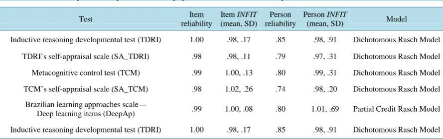 Table 1. Item reliability, item fit, person reliability, person fit and model used by instrument