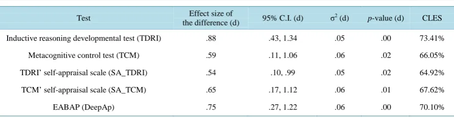 Table 2. Tests, effect sizes and common language effect size (CLES).                                                   