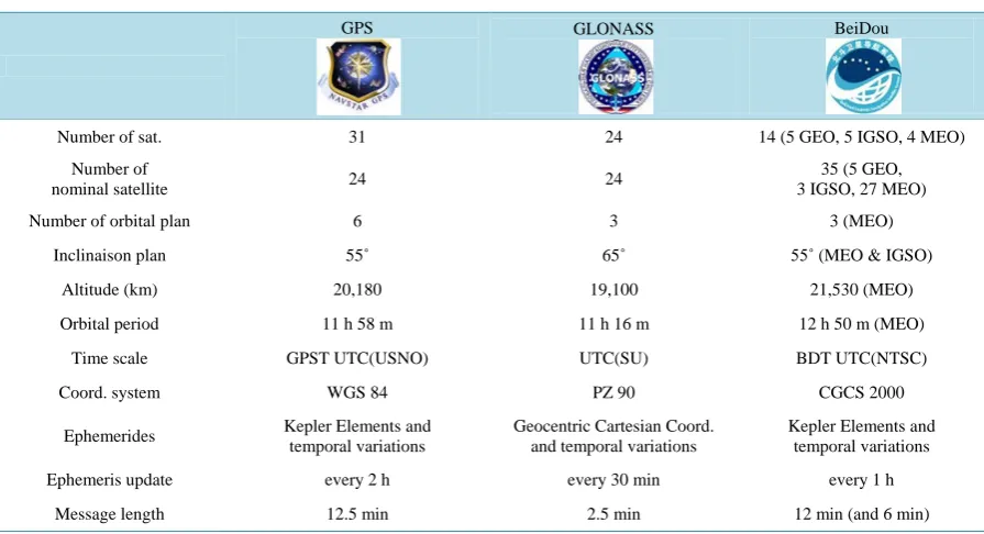 Table 2. Operational BeiDou satellite launch dates and longitude of GEO and IGSO orbits