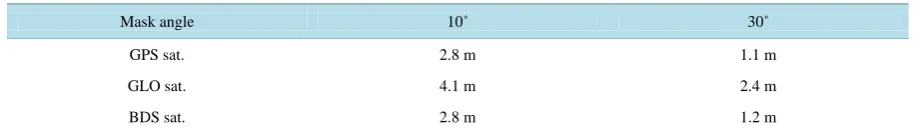 Table 4. Figure 6 RMS values for the complete test (the numbers in parentheses indicate the % of improvement in compari-son to the previous solution)