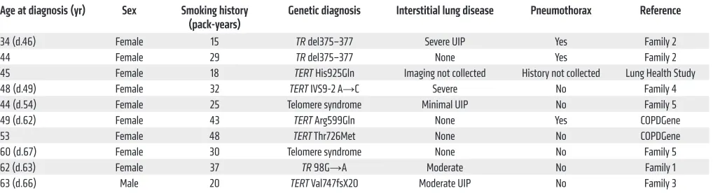 Table 3. Clinical characteristics of telomerase mutation carriers with emphysema alone or combined with fibrosis (n = 10)